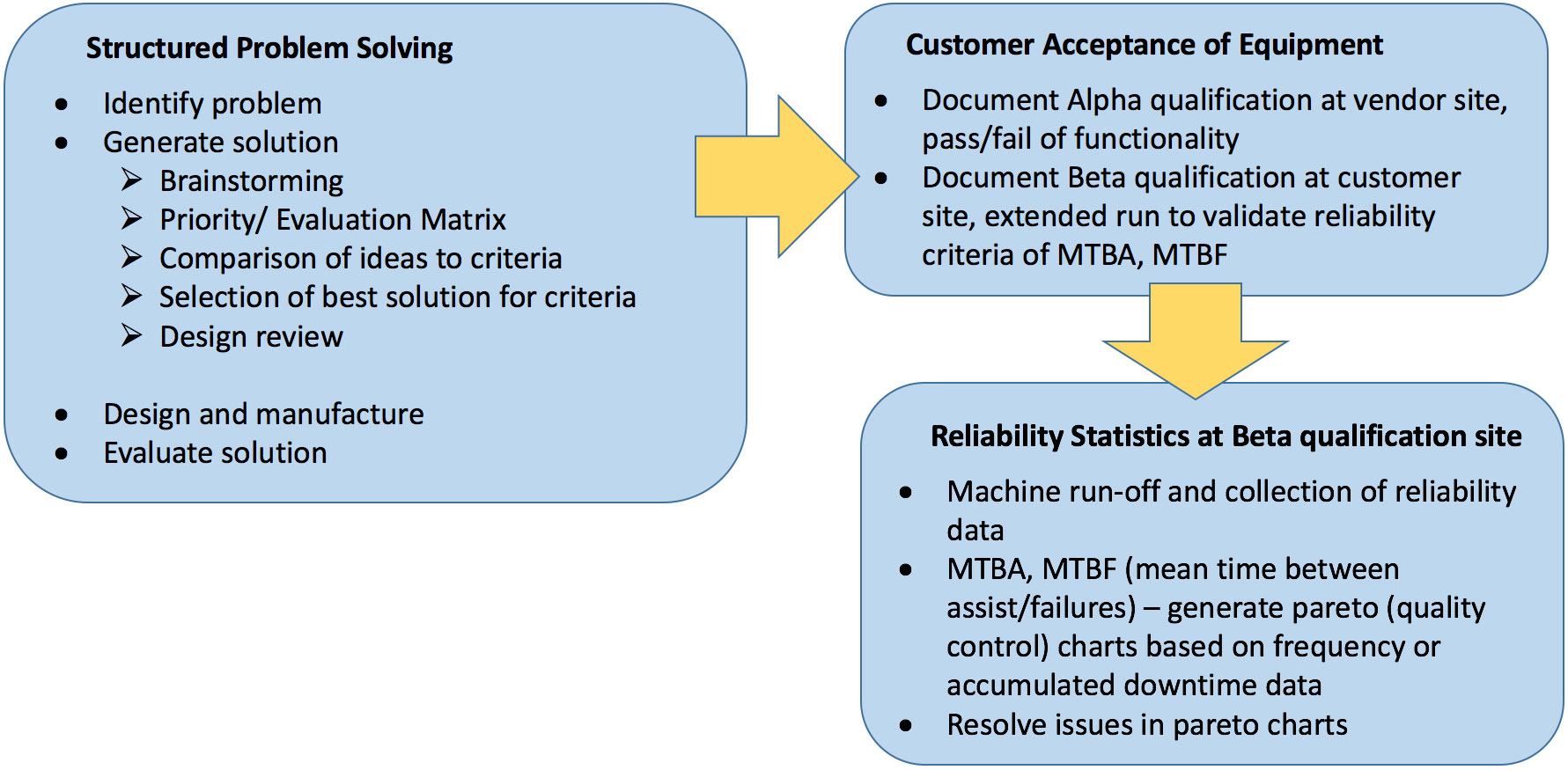 OUR DESIGN PROCESS – TO ENSURE CUSTOMER SATISFACTION